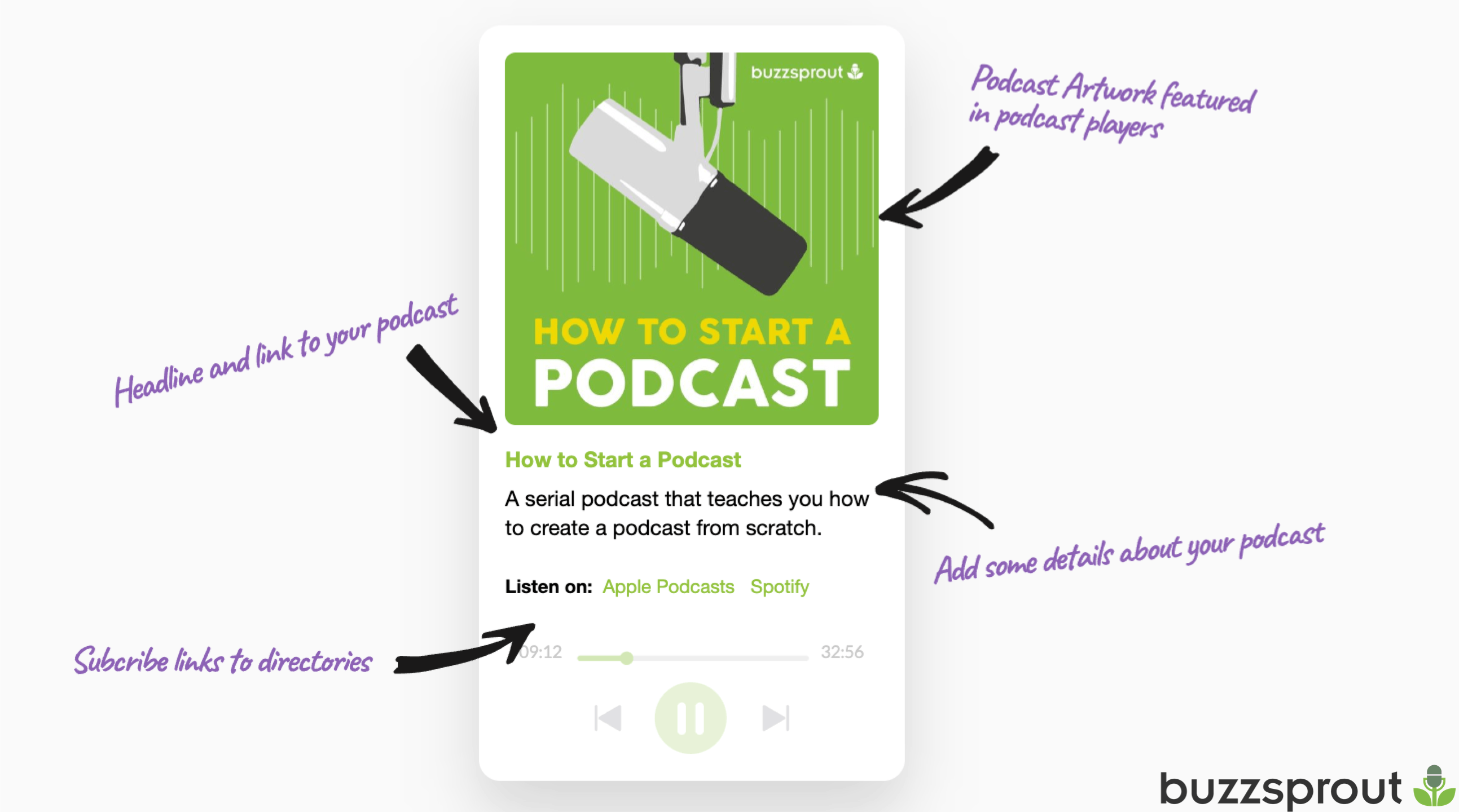 Buzzsprout podcast ad within a podcast player. There are arrows pointing to the different features of the app and purple text describing the various elements